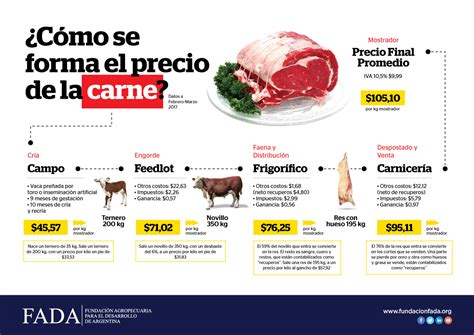 precios de la carne